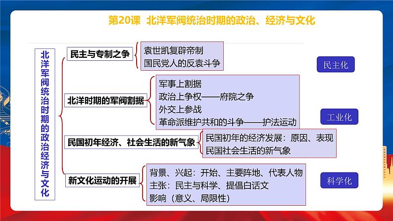 【新课标】第6单元《辛亥革命与中华民国的建立》单元复习课件08