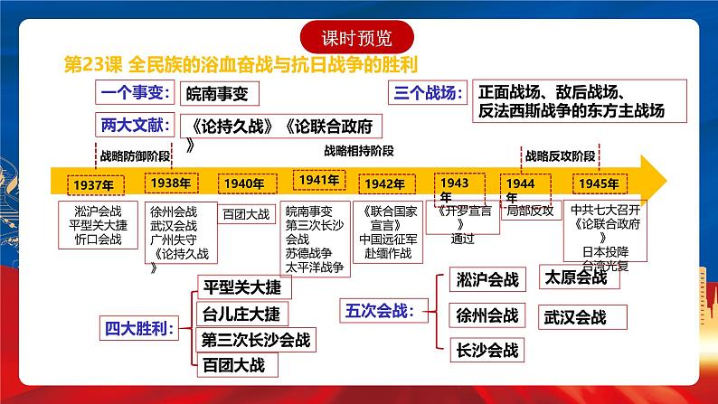 【新课标】23《全民族浴血奋战与抗日战争的胜利》课件+分层作业04