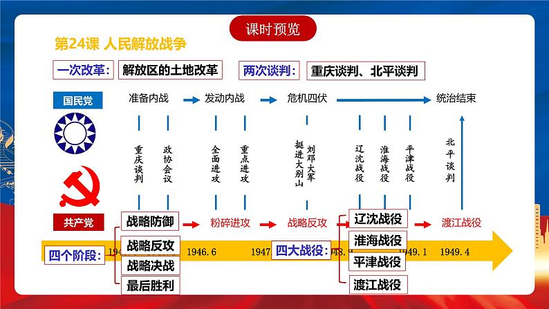 【新课标】24《人民解放战争》课件+分层作业03