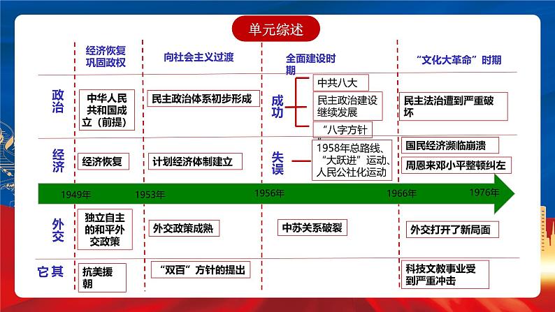 【新课标】人教统编版高中历史必修中外历史纲要上册 第9单元复习课件02