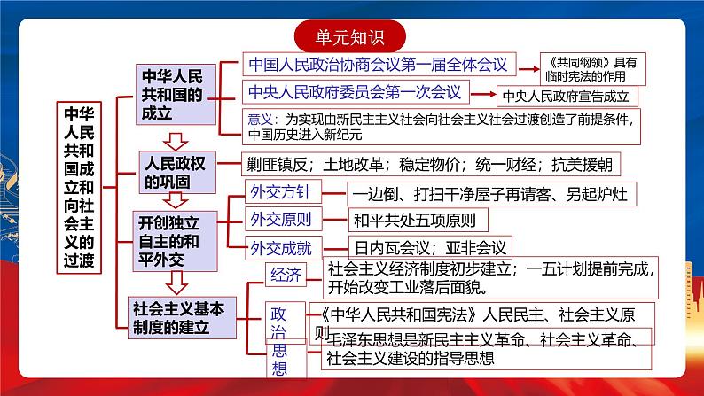 【新课标】人教统编版高中历史必修中外历史纲要上册 第9单元复习课件03