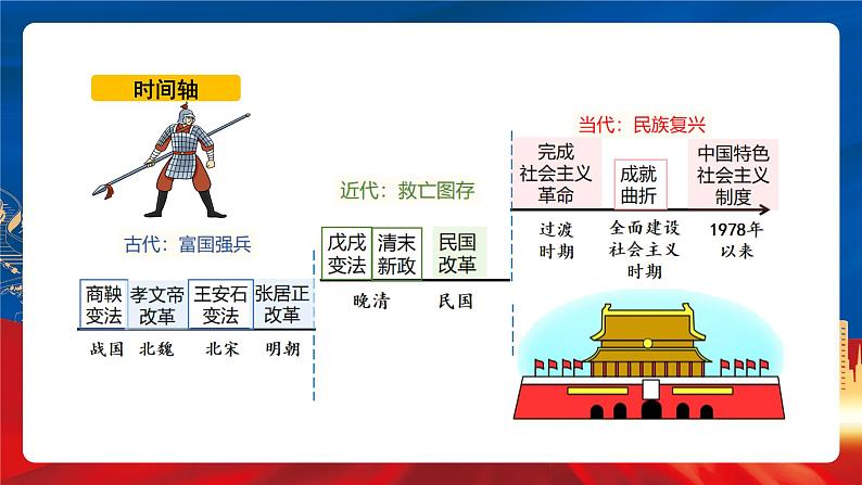 【新课标】4《中国历代变法和改革》课件+教案+导学案+分层作业05