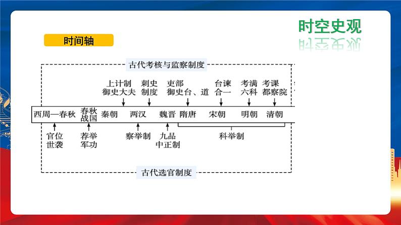 【新课标】5《中国古代官员的选拔与管理》课件+教案+导学案+分层作业+素材05