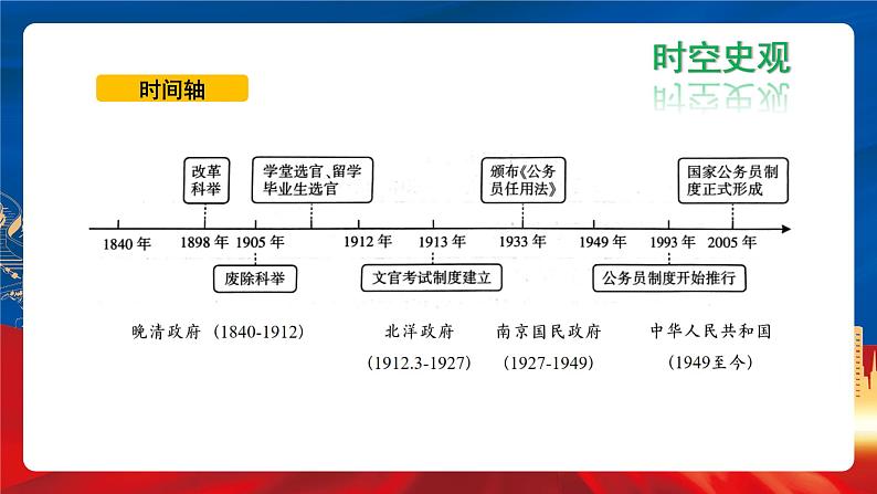 【新课标】7《近代以来中国的官员选拔与管理》课件+教案+导学案+分层作业05