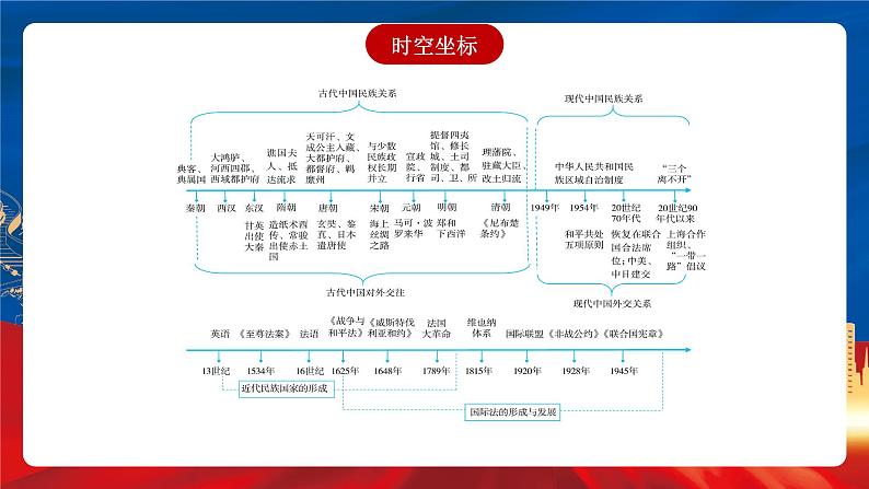 【新课标】第4单元《民族关系和国家关系》单元解读课件+单元整合课件+知识清单+专题+单元测试03