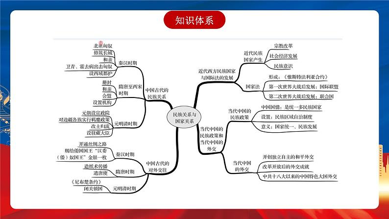 【新课标】第4单元《民族关系和国家关系》单元解读课件+单元整合课件+知识清单+专题+单元测试04