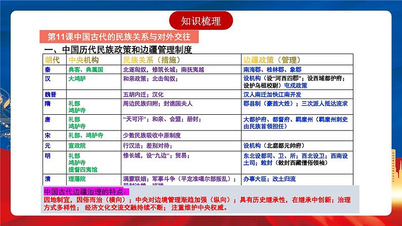 【新课标】第4单元《民族关系和国家关系》单元解读课件+单元整合课件+知识清单+专题+单元测试05