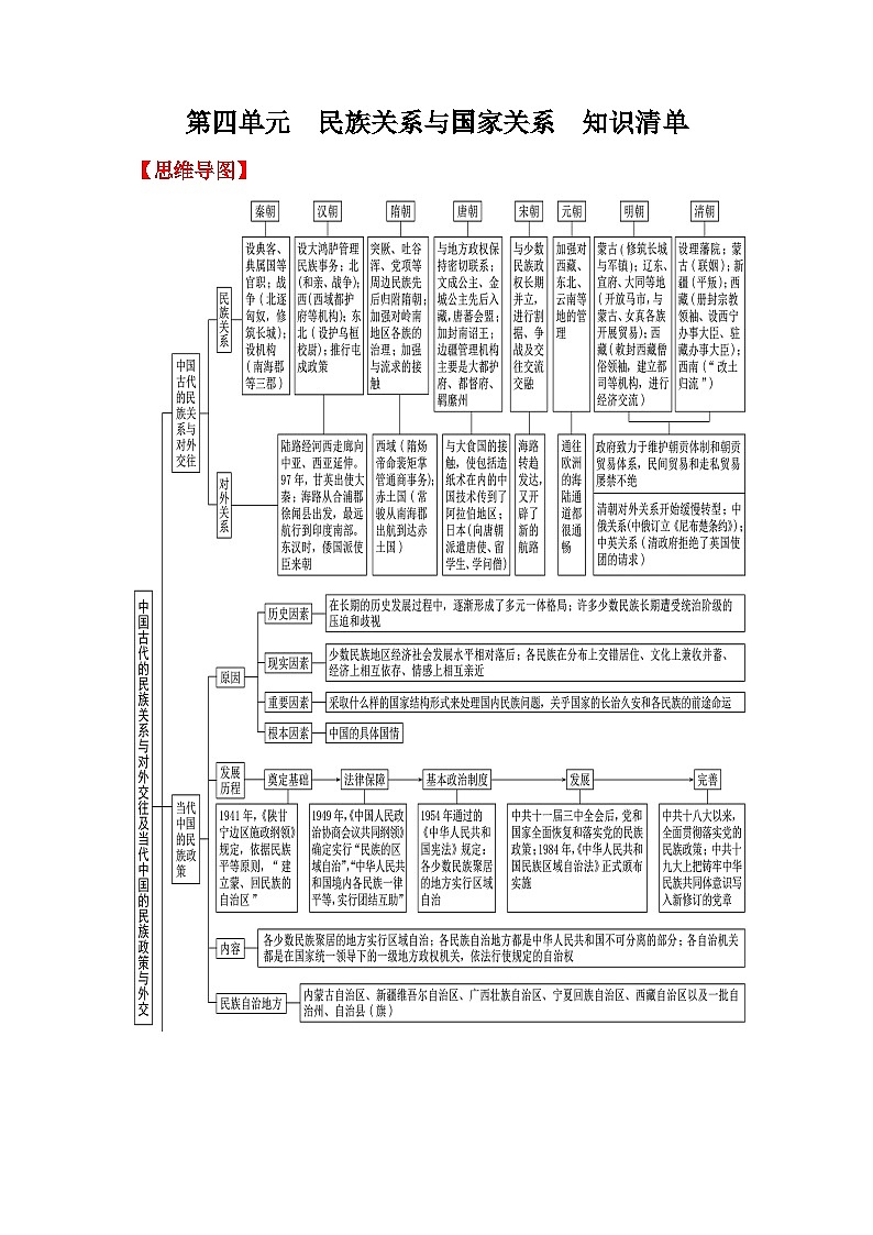 【新课标】第4单元《民族关系和国家关系》单元解读课件+单元整合课件+知识清单+专题+单元测试01