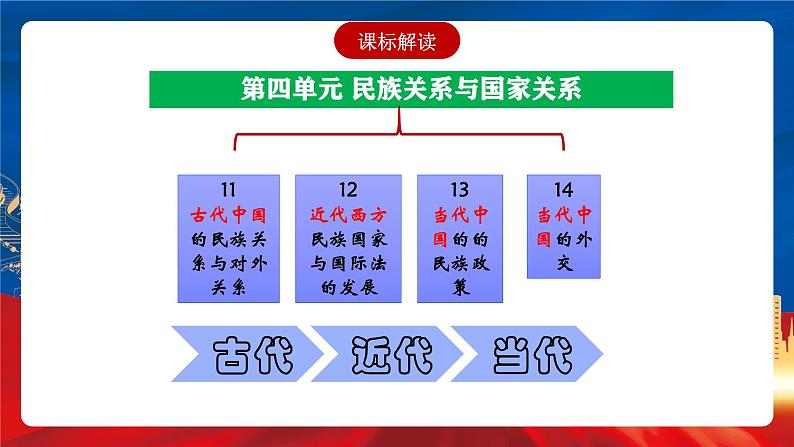 【新课标】第4单元《民族关系和国家关系》单元解读课件+单元整合课件+知识清单+专题+单元测试02