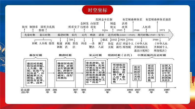 【新课标】第5单元《货币与赋税制度》单元解读课件+单元整合课件+知识清单+专题+单元测试03