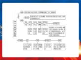 【新课标】第5单元《货币与赋税制度》单元解读课件+单元整合课件+知识清单+专题+单元测试
