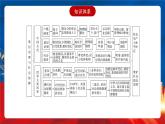 【新课标】第6单元《基层治理与社会保障》单元解读课件+单元整合课件+知识清单+专题+单元测试