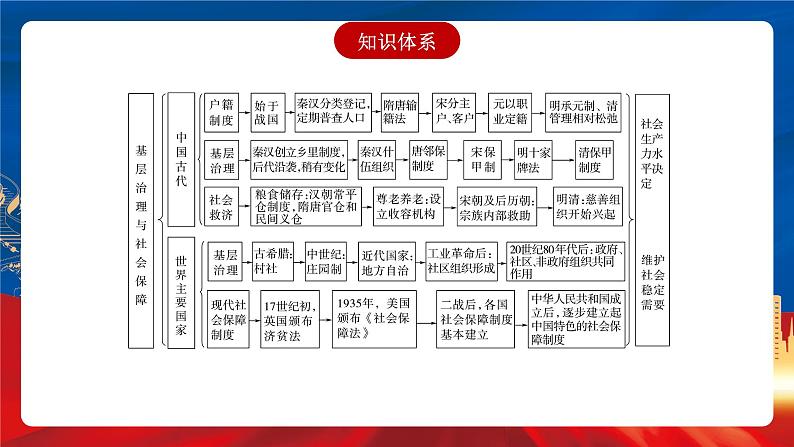 【新课标】第6单元《基层治理与社会保障》单元解读课件+单元整合课件+知识清单+专题+单元测试04