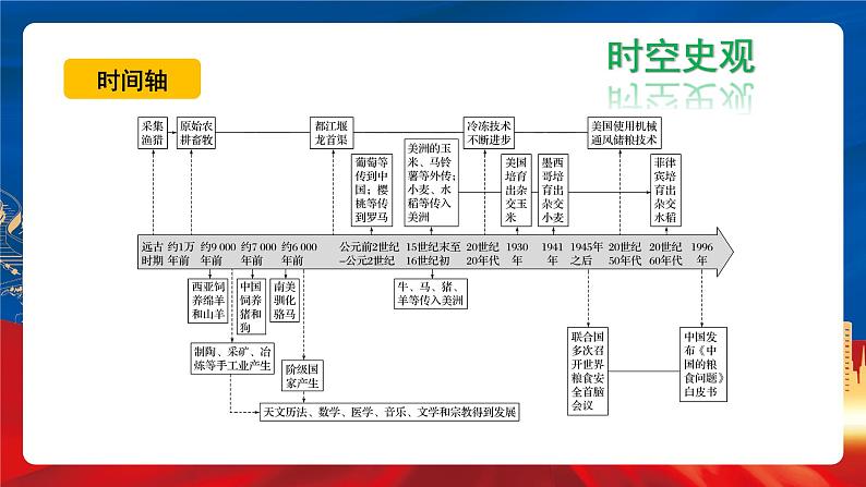 【新课标】1《从食物采集到食物生产》课件+教案+导学案+分层作业07