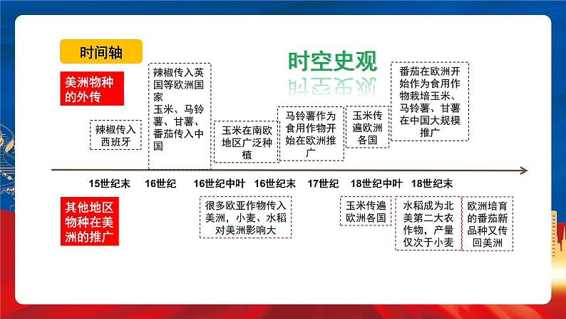 【新课标】2《新航路开辟后的食物物种交流》课件+教案+导学案+分层作业06