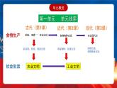 【新课标】第1单元《食物生产与社会生活》单元整合课件+知识清单+题型攻略+单元测试