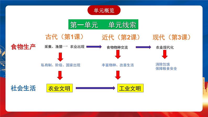 【新课标】第1单元《食物生产与社会生活》单元整合课件+知识清单+题型攻略+单元测试02