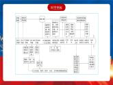 【新课标】第1单元《食物生产与社会生活》单元整合课件+知识清单+题型攻略+单元测试