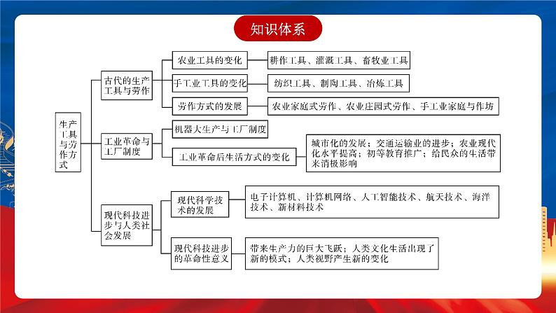 【新课标】第2单元《生产工具与劳作方式》单元解读课件+单元整合课件+知识清单+单元测试05