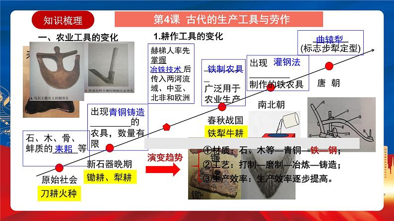 【新课标】第2单元《生产工具与劳作方式》单元解读课件+单元整合课件+知识清单+单元测试06