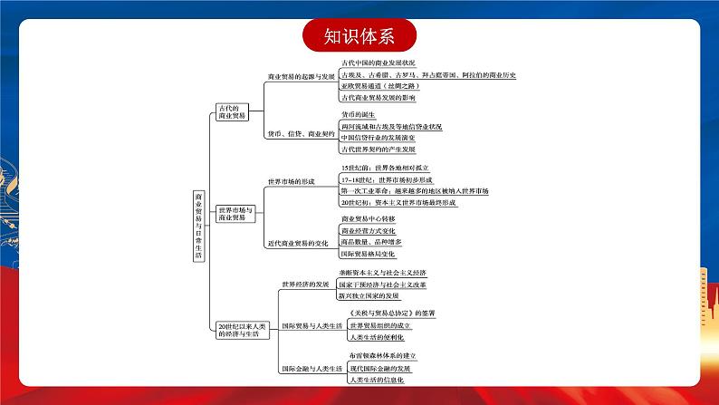 【新课标】第3单元《商业贸易与日常生活》单元解读课件+单元整合课件+知识清单+题型攻略+单元测试05