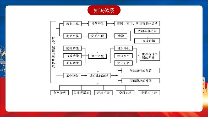 【新课标】第四单元《村落、城镇与居住环境》单元整合课件第5页