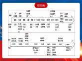 【新课标】第5单元《交通与社会变迁》单元解读课件+单元整合课件+知识清单+题型攻略+单元测试