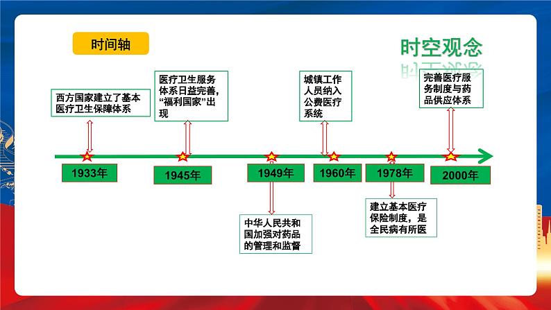 【新课标】15《现代医疗卫生体系与社会生活》课件第5页