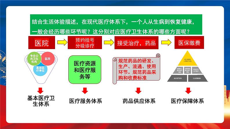 【新课标】15《现代医疗卫生体系与社会生活》课件第8页