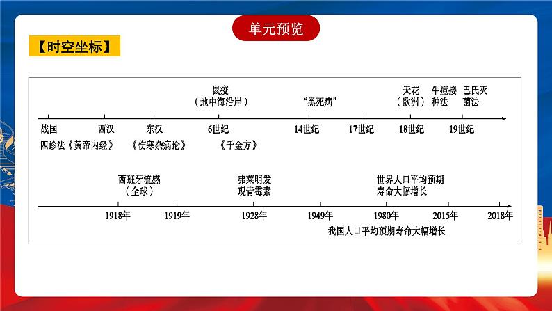 【新课标】第6单元《医疗与公共卫生》单元解读课件+知识清单+题型攻略+单元测试04