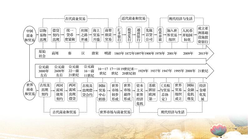 统编版高中历史选择性必修2《经济与社会生活》第三单元 单元提升复习课件03