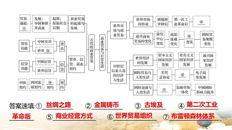 统编版高中历史选择性必修2《经济与社会生活》第三单元 单元提升复习课件08