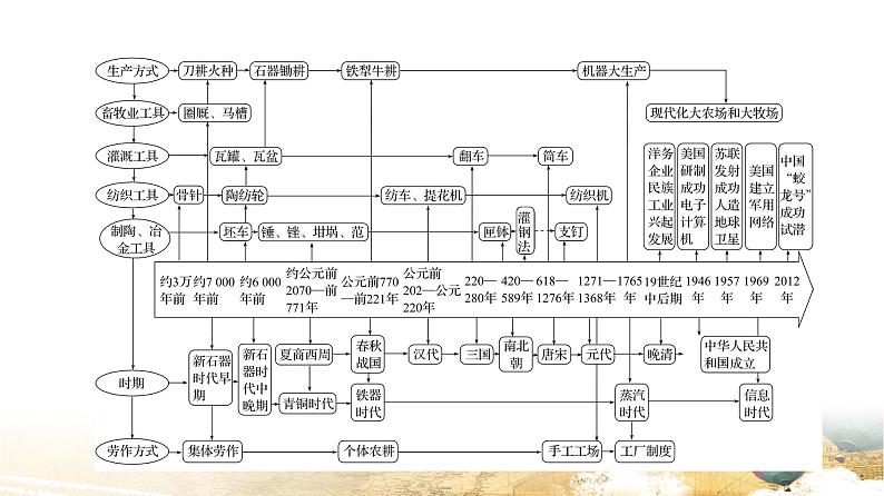 统编版高中历史选择性必修2《经济与社会生活》第二单元 单元提升复习课件第3页