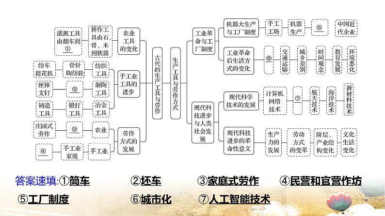 统编版高中历史选择性必修2《经济与社会生活》第二单元 单元提升复习课件第8页