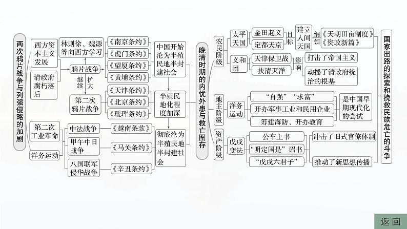 板块二 第六单元 阶段贯通6 旧民主主义革命时期(1)-2025高考历史大一轮复习讲义【配套PPT课件】05