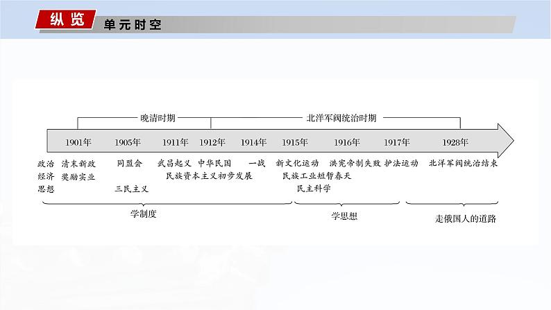 板块二 第七单元 第17讲 辛亥革命-2025高考历史大一轮复习讲义【配套PPT课件】第2页