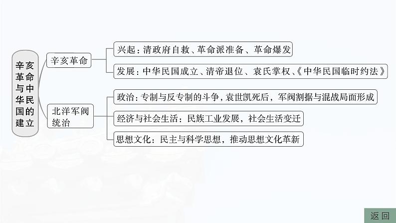 板块二 第七单元 阶段贯通7 旧民主主义革命时期(2)-2025高考历史大一轮复习讲义【配套PPT课件】05