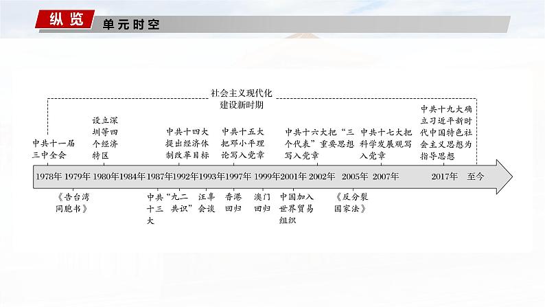 板块三 第十单元 第27讲 改革开放和社会主义现代化建设新时期-2025高考历史大一轮复习讲义【配套PPT课件】第2页