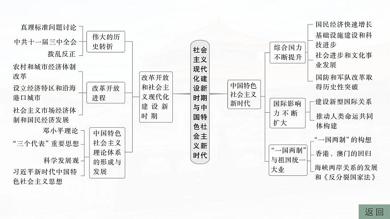 板块三 第十单元 阶段贯通10 改革开放以来-2025高考历史大一轮复习讲义【配套PPT课件】第5页