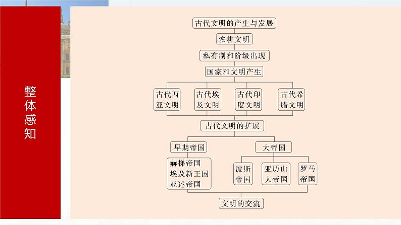 板块四 第十一单元 第29讲 古代文明的产生与发展-2025高考历史大一轮复习讲义【配套PPT课件】07