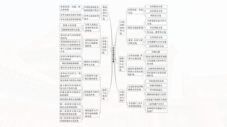 板块五 第十八单元 阶段贯通18 文化交流与传播-2025高考历史大一轮复习讲义【配套PPT课件】05