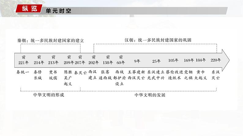 板块一 第二单元 第3讲 秦统一多民族封建国家的建立-2025高考历史大一轮复习讲义【配套PPT课件】第2页