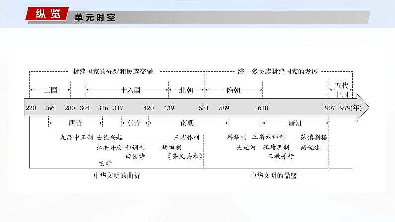 板块一 第三单元 第5讲 从三国至隋唐的政权更迭与民族交融-2025高考历史大一轮复习讲义【配套PPT课件】02