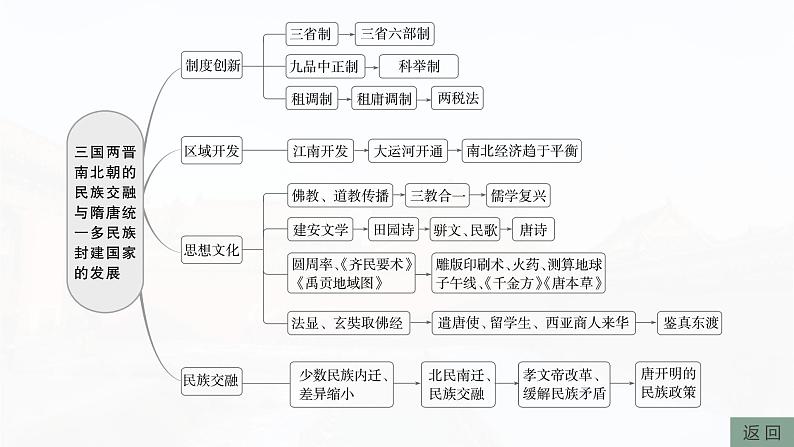 板块一 第三单元 阶段贯通3 魏晋至隋唐时期-2025高考历史大一轮复习讲义【配套PPT课件】05