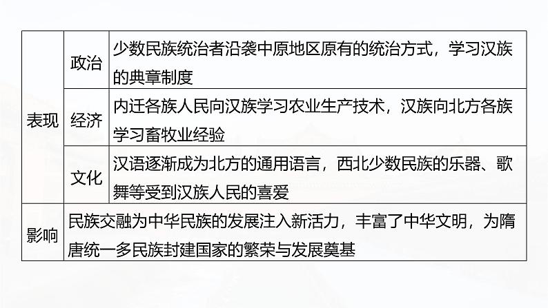 板块一 第三单元 阶段贯通3 魏晋至隋唐时期-2025高考历史大一轮复习讲义【配套PPT课件】08