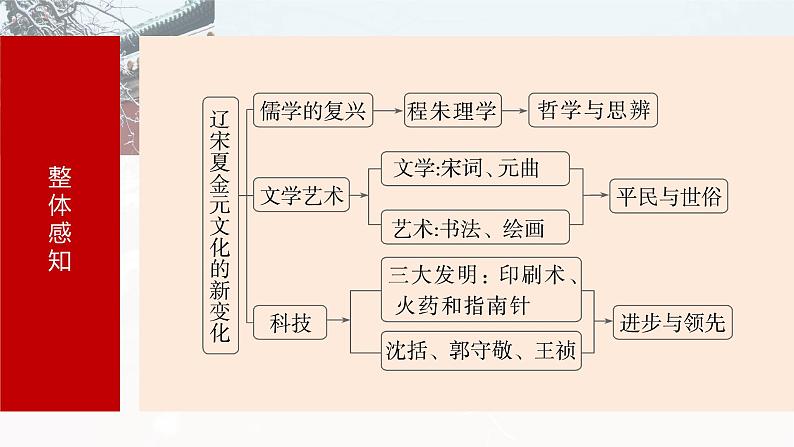 板块一 第四单元 第10讲 辽宋夏金元的文化-2025高考历史大一轮复习讲义【配套PPT课件】05