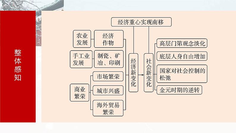 板块一 第四单元 第9讲 辽宋夏金元的经济与社会-2025高考历史大一轮复习讲义【配套PPT课件】第5页