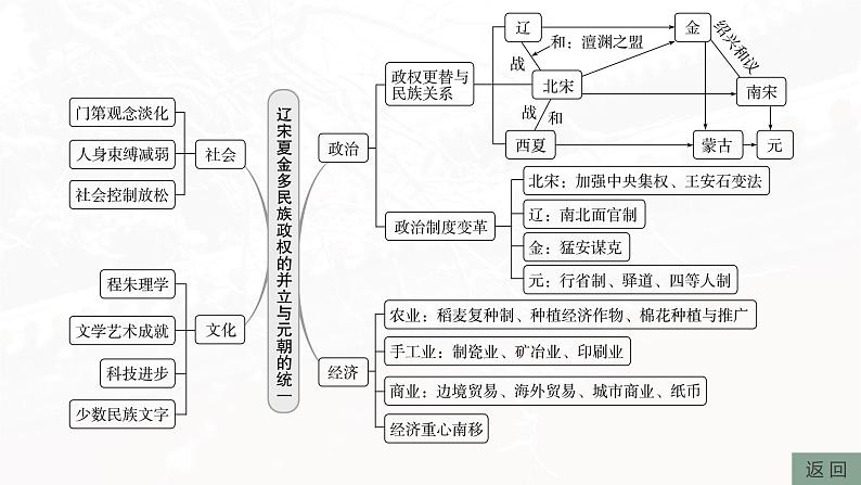 板块一 第四单元 阶段贯通4 宋元时期-2025高考历史大一轮复习讲义【配套PPT课件】05