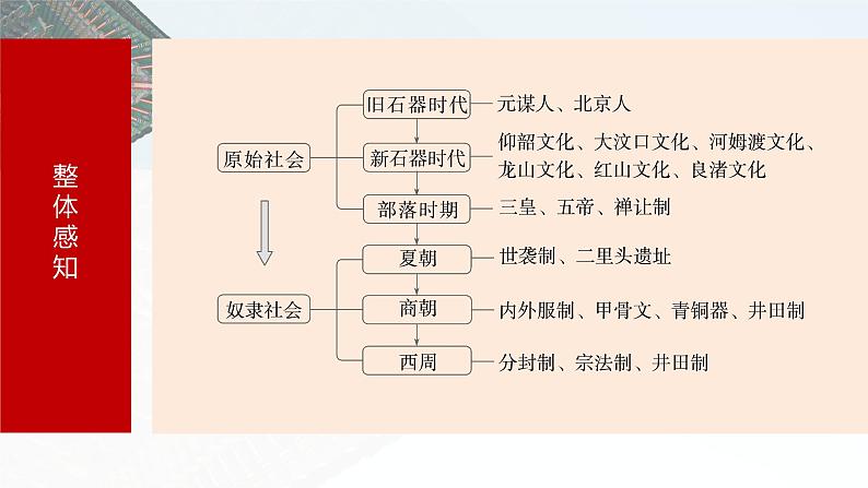 板块一 第一单元 第1讲 中华文明的起源与早期国家-2025高考历史大一轮复习讲义【配套PPT课件】07