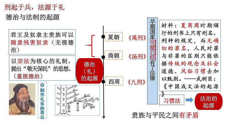 统编版高中历史选择性必修1国家制度与社会治理 第8课《中国古代的法制与教化》课件第3页